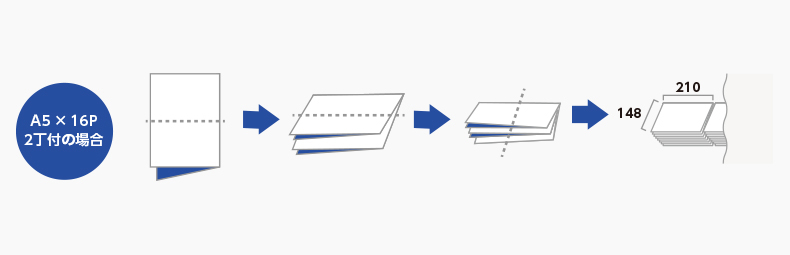 パラレル折出しイメージ（A5×16P 2丁付/A5×8P 4丁付）